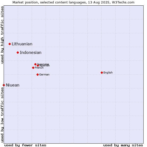 Market position of Indonesian vs. Lithuanian vs. Niuean
