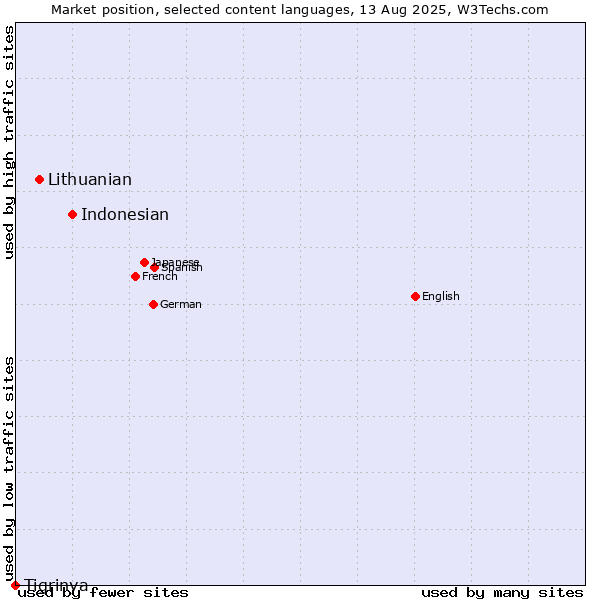 Market position of Indonesian vs. Lithuanian vs. Tigrinya