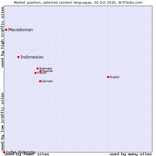 Market position of Indonesian vs. Macedonian vs. Luba-Katanga