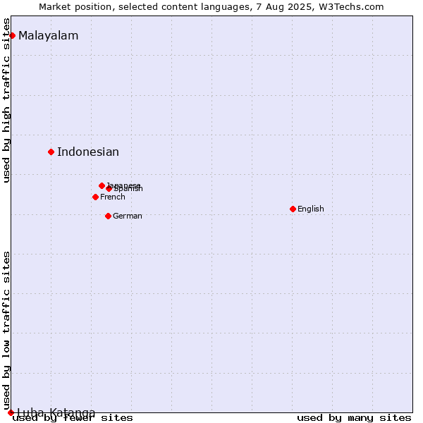 Market position of Indonesian vs. Malayalam vs. Luba-Katanga