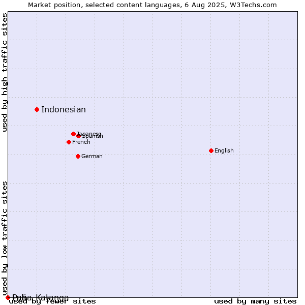 Market position of Indonesian vs. Pali vs. Luba-Katanga