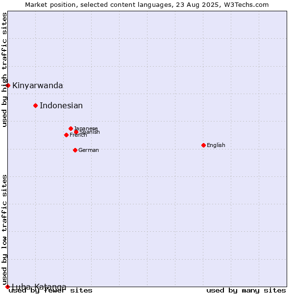 Market position of Indonesian vs. Kinyarwanda vs. Luba-Katanga