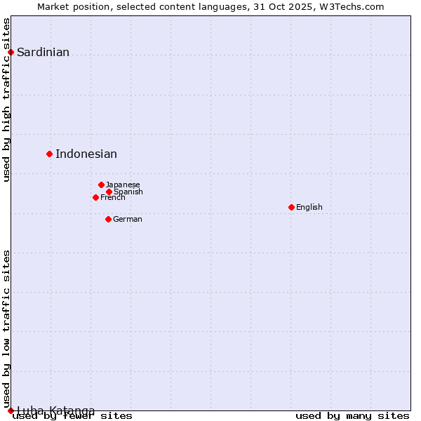 Market position of Indonesian vs. Sardinian vs. Luba-Katanga