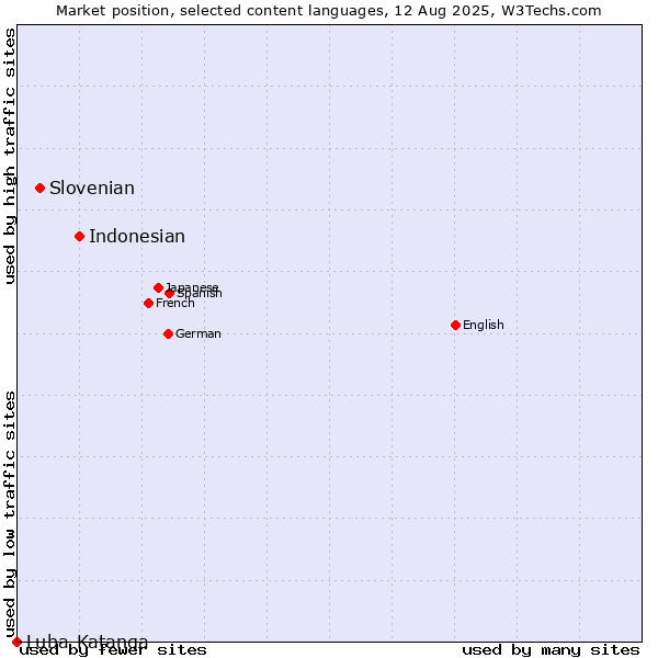Market position of Indonesian vs. Slovenian vs. Luba-Katanga