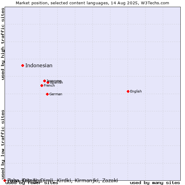 Market position of Indonesian vs. Zaza, Dimili, Dimli, Kirdki, Kirmanjki, Zazaki vs. Luba-Katanga