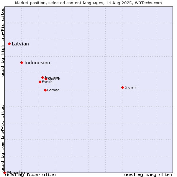 Market position of Indonesian vs. Latvian vs. Manchu