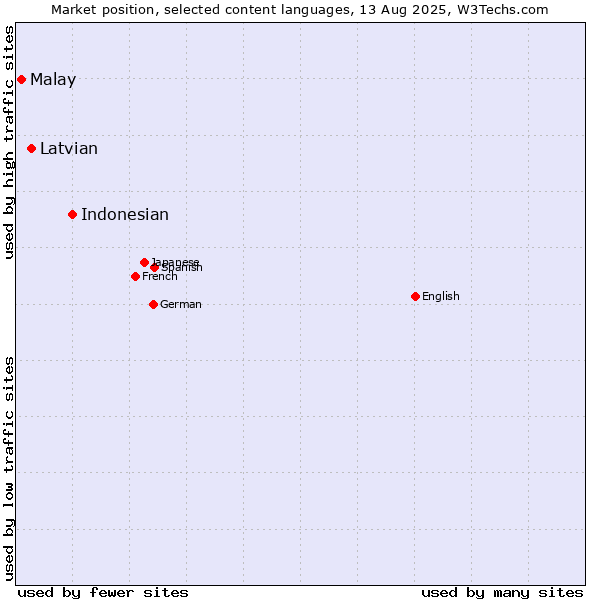 Market position of Indonesian vs. Latvian vs. Malay