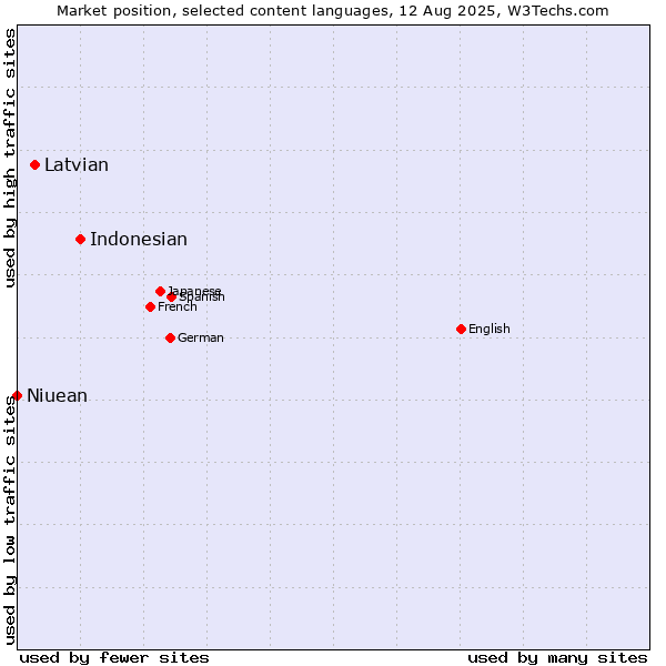 Market position of Indonesian vs. Latvian vs. Niuean