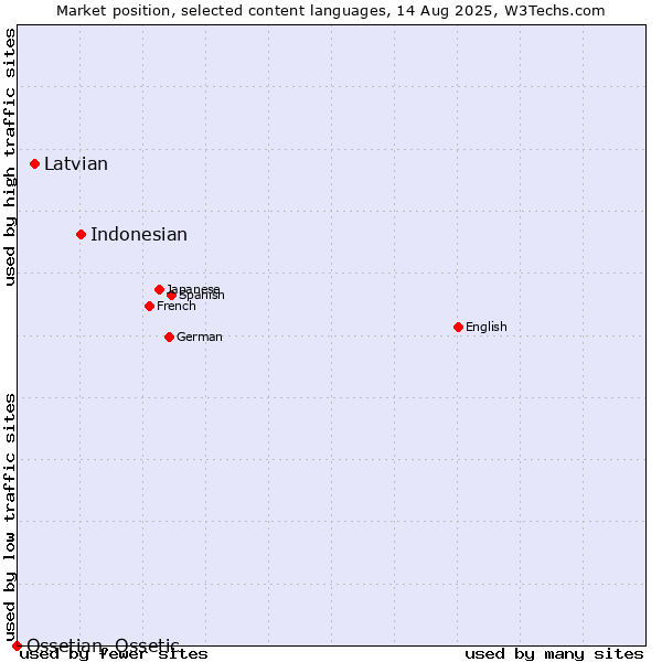 Market position of Indonesian vs. Latvian vs. Ossetian, Ossetic