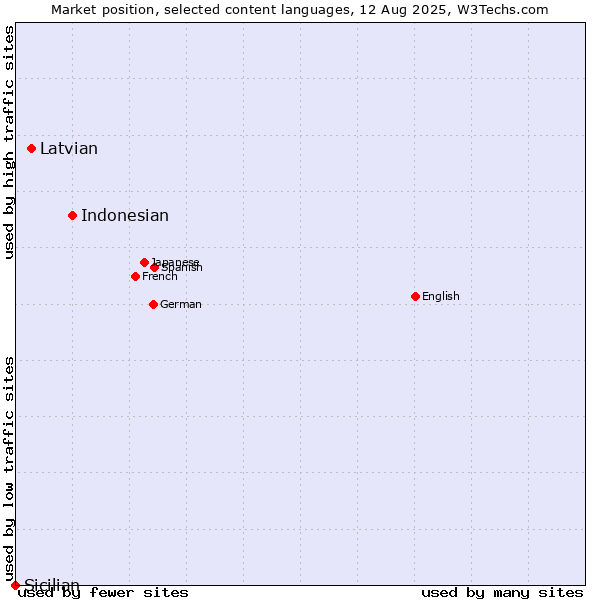 Market position of Indonesian vs. Latvian vs. Sicilian