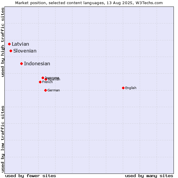 Market position of Indonesian vs. Slovenian vs. Latvian