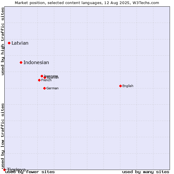 Market position of Indonesian vs. Latvian vs. Tigrinya