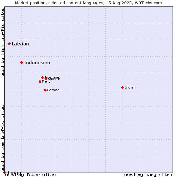 Market position of Indonesian vs. Latvian vs. Tonga