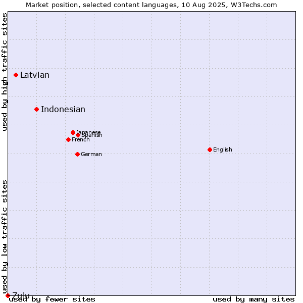 Market position of Indonesian vs. Latvian vs. Zulu