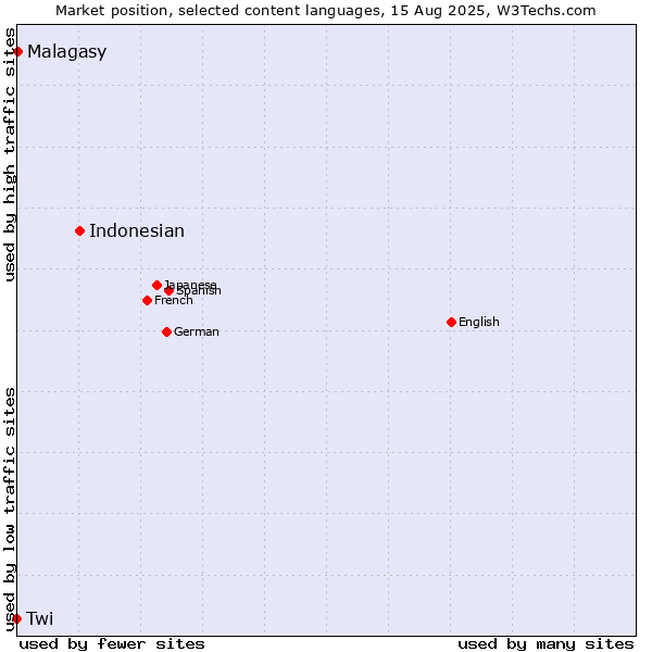 Market position of Indonesian vs. Malagasy vs. Twi