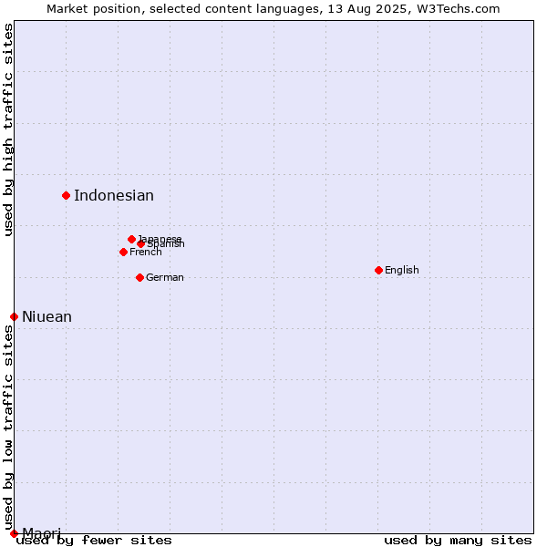 Market position of Indonesian vs. Maori vs. Niuean
