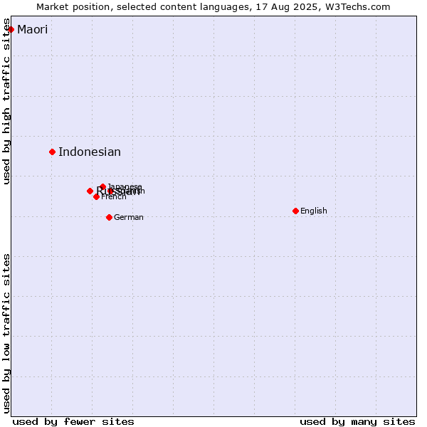 Market position of Russian vs. Indonesian vs. Maori