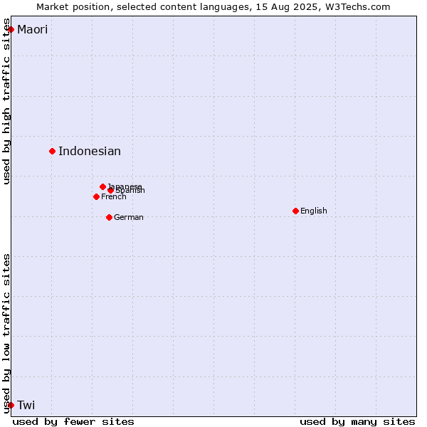 Market position of Indonesian vs. Twi vs. Maori
