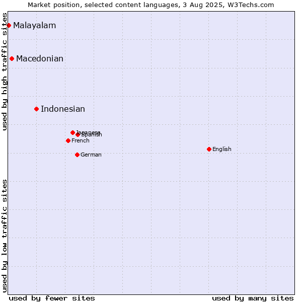 Market position of Indonesian vs. Macedonian vs. Malayalam