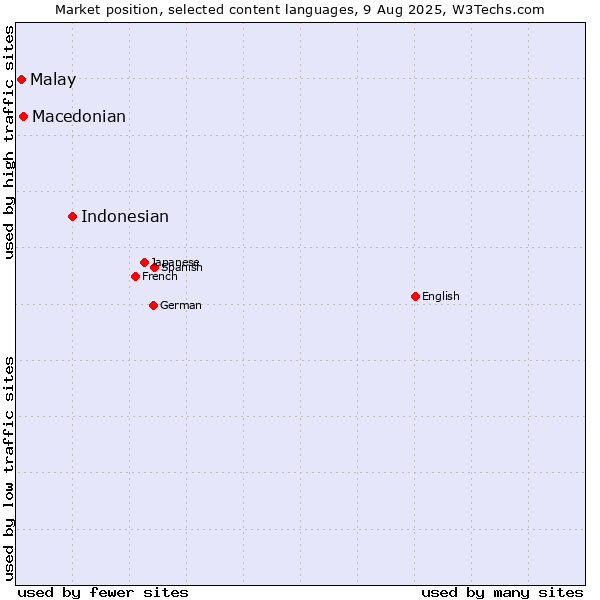 Market position of Indonesian vs. Macedonian vs. Malay