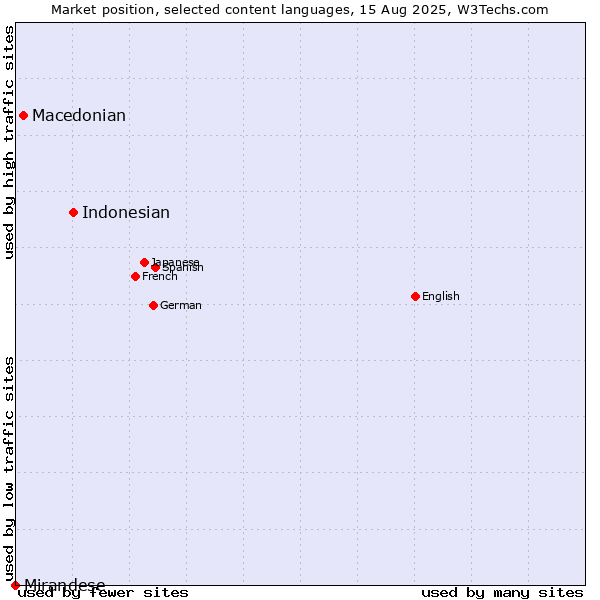 Market position of Indonesian vs. Macedonian vs. Mirandese