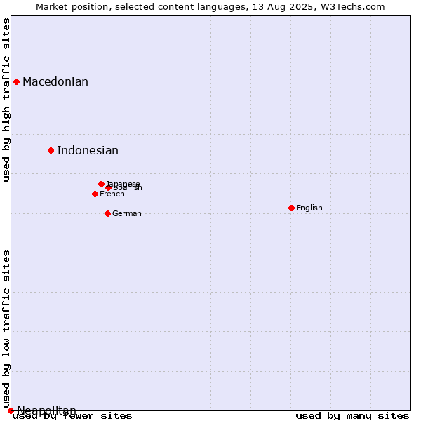 Market position of Indonesian vs. Macedonian vs. Neapolitan