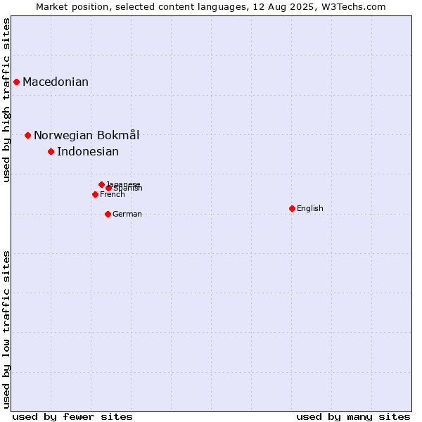 Market position of Indonesian vs. Norwegian Bokmål vs. Macedonian