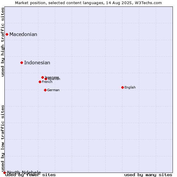 Market position of Indonesian vs. Macedonian vs. North Ndebele