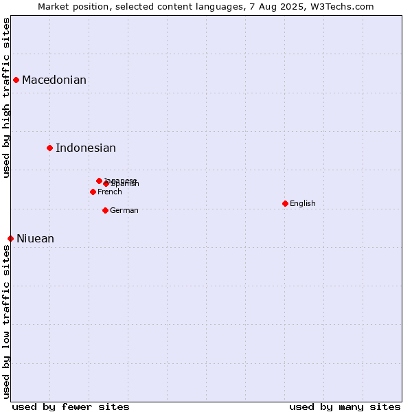 Market position of Indonesian vs. Macedonian vs. Niuean