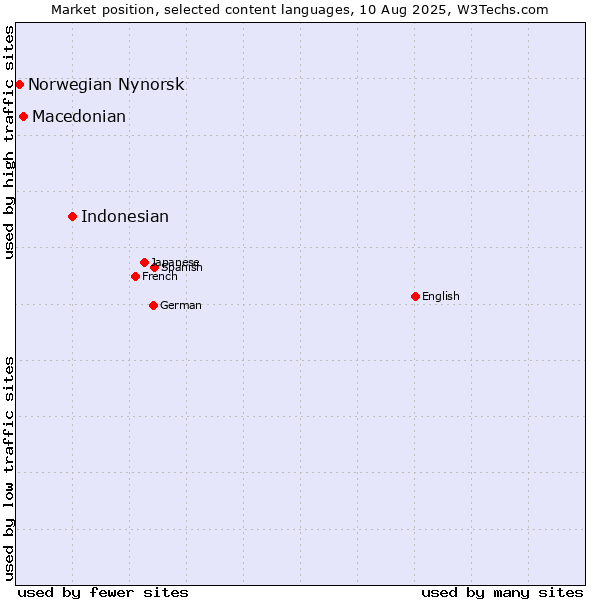 Market position of Indonesian vs. Macedonian vs. Norwegian Nynorsk