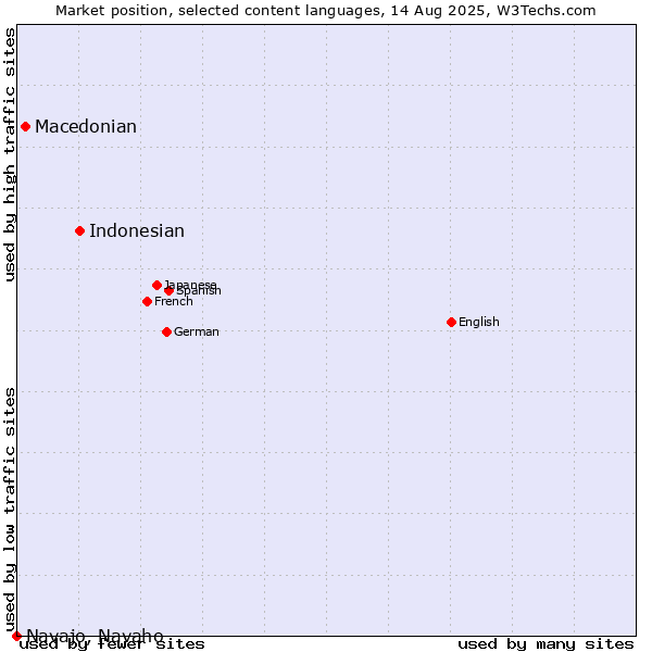 Market position of Indonesian vs. Macedonian vs. Navajo, Navaho