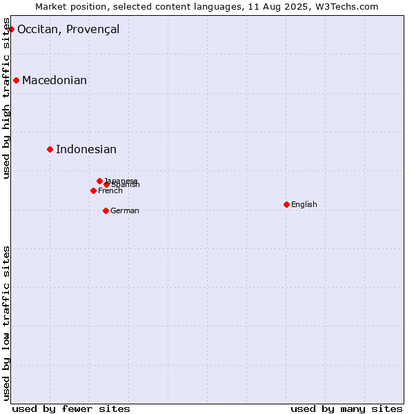 Market position of Indonesian vs. Macedonian vs. Occitan, Provençal