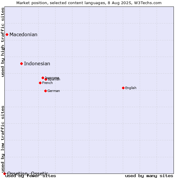 Market position of Indonesian vs. Macedonian vs. Ossetian, Ossetic