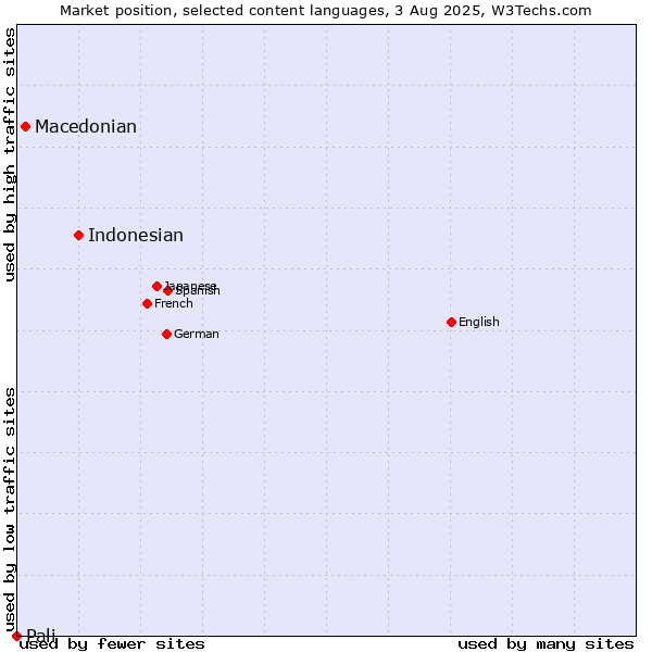 Market position of Indonesian vs. Macedonian vs. Pali