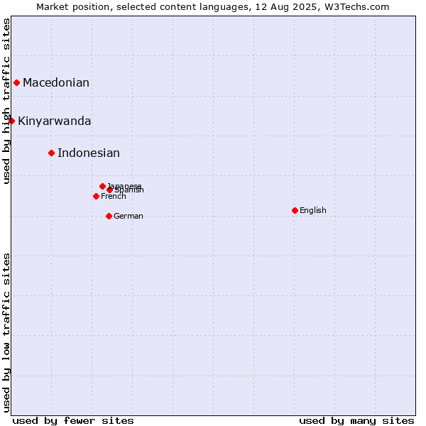 Market position of Indonesian vs. Macedonian vs. Kinyarwanda