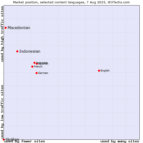 Market position of Indonesian vs. Macedonian vs. Sicilian