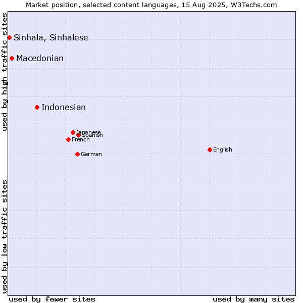 Market position of Indonesian vs. Macedonian vs. Sinhala, Sinhalese