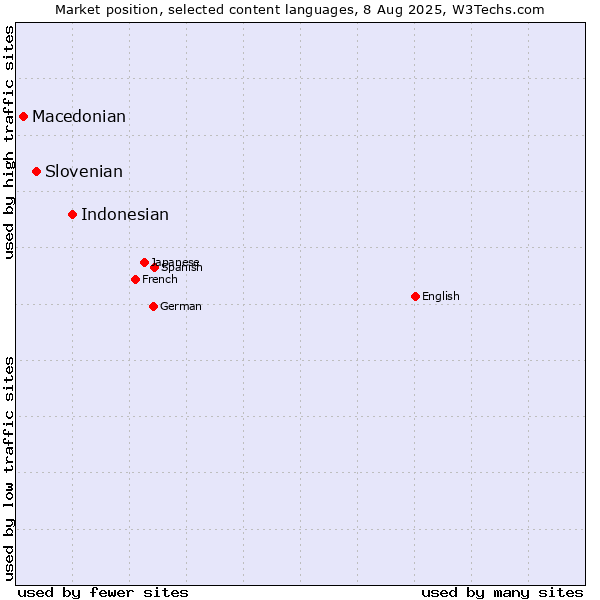 Market position of Indonesian vs. Slovenian vs. Macedonian