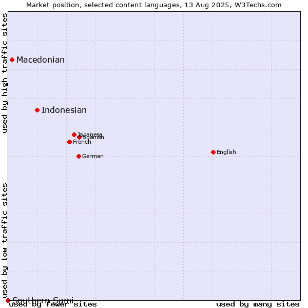 Market position of Indonesian vs. Macedonian vs. Southern Sami