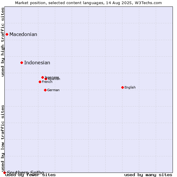Market position of Indonesian vs. Macedonian vs. Southern Sotho