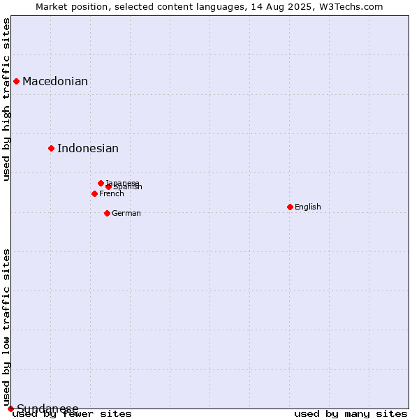 Market position of Indonesian vs. Macedonian vs. Sundanese