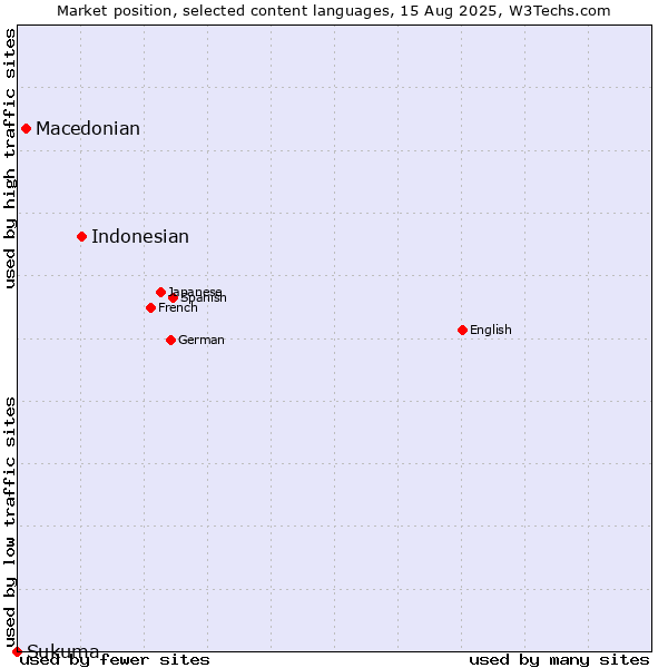 Market position of Indonesian vs. Macedonian vs. Sukuma