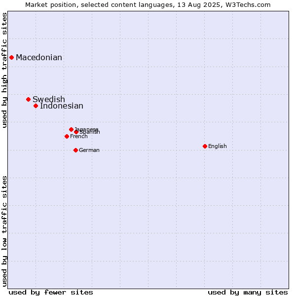 Market position of Indonesian vs. Swedish vs. Macedonian