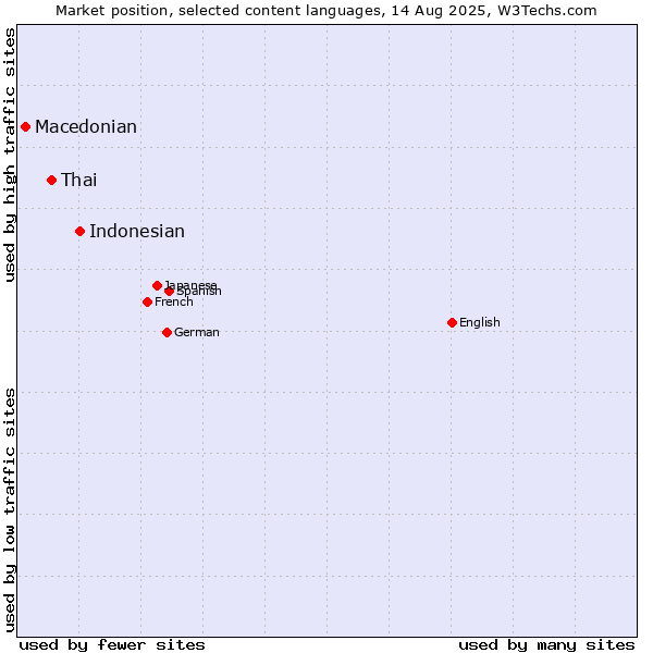 Market position of Indonesian vs. Thai vs. Macedonian