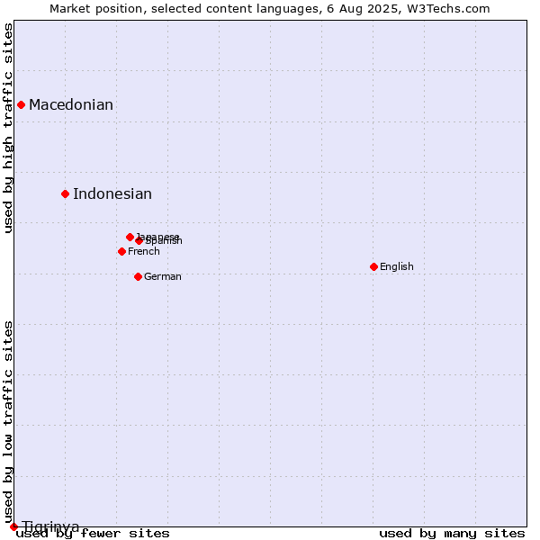 Market position of Indonesian vs. Macedonian vs. Tigrinya