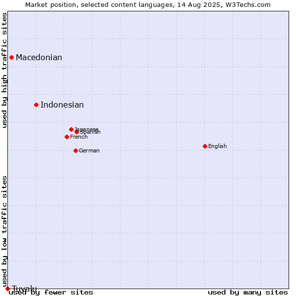 Market position of Indonesian vs. Macedonian vs. Tuvalu
