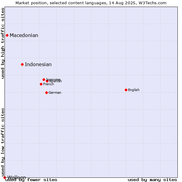 Market position of Indonesian vs. Macedonian vs. Walloon