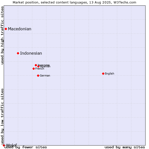Market position of Indonesian vs. Macedonian vs. Wolof