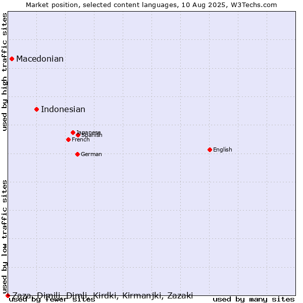 Market position of Indonesian vs. Macedonian vs. Zaza, Dimili, Dimli, Kirdki, Kirmanjki, Zazaki