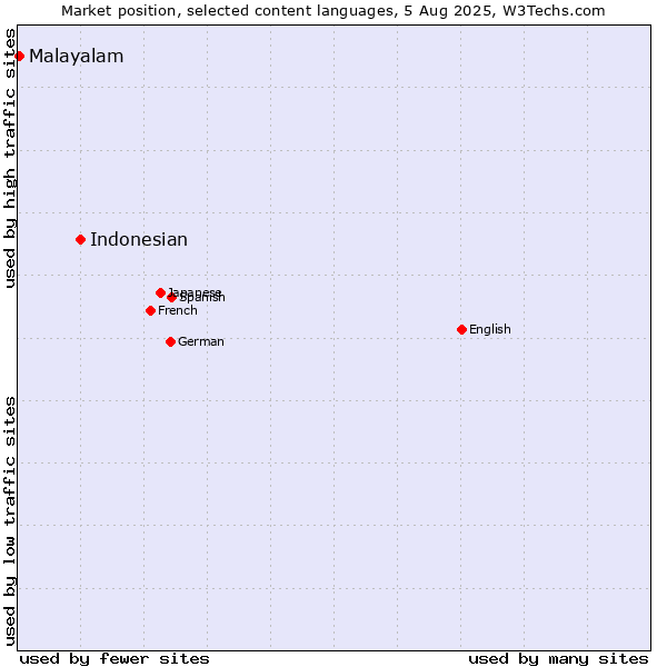 Market position of Indonesian vs. Malayalam